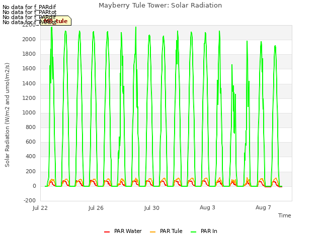 Explore the graph:Mayberry Tule Tower: Solar Radiation in a new window