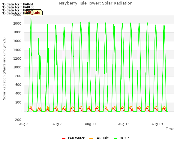 Explore the graph:Mayberry Tule Tower: Solar Radiation in a new window