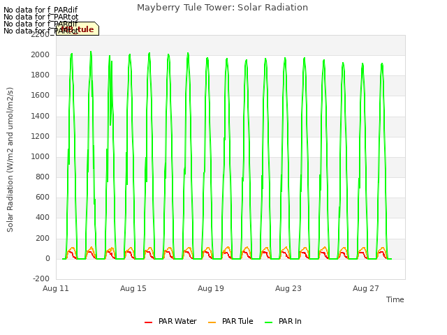 Explore the graph:Mayberry Tule Tower: Solar Radiation in a new window