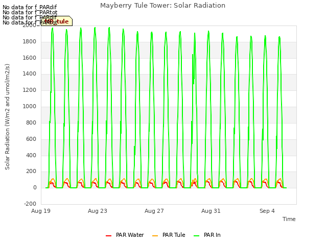Explore the graph:Mayberry Tule Tower: Solar Radiation in a new window