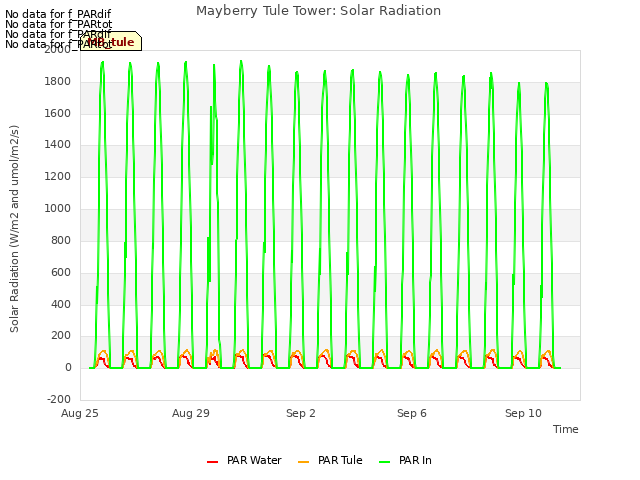 Explore the graph:Mayberry Tule Tower: Solar Radiation in a new window