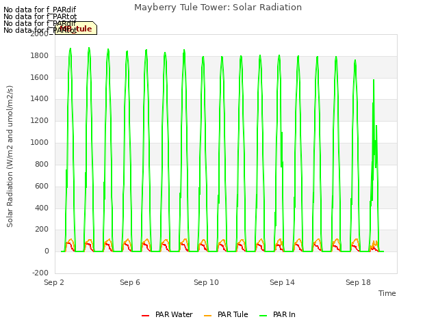 Explore the graph:Mayberry Tule Tower: Solar Radiation in a new window