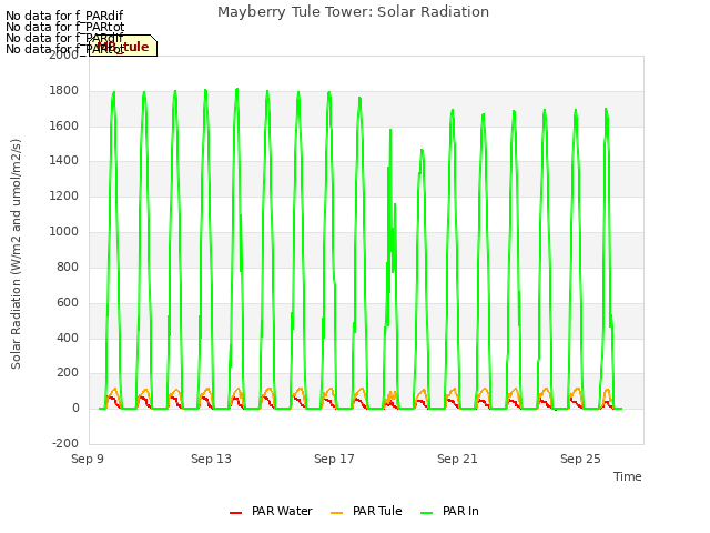 Explore the graph:Mayberry Tule Tower: Solar Radiation in a new window