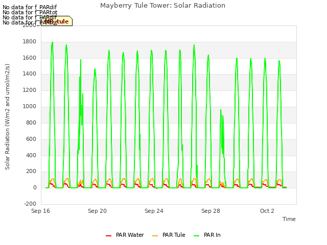 Explore the graph:Mayberry Tule Tower: Solar Radiation in a new window