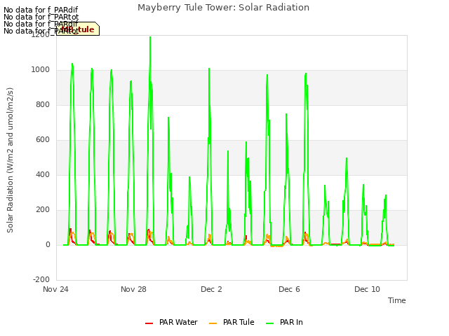 Explore the graph:Mayberry Tule Tower: Solar Radiation in a new window