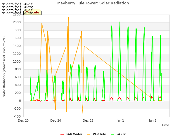 Explore the graph:Mayberry Tule Tower: Solar Radiation in a new window