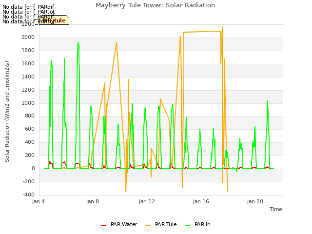 Explore the graph:Mayberry Tule Tower: Solar Radiation in a new window