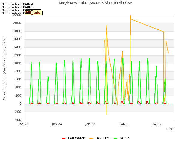 Explore the graph:Mayberry Tule Tower: Solar Radiation in a new window