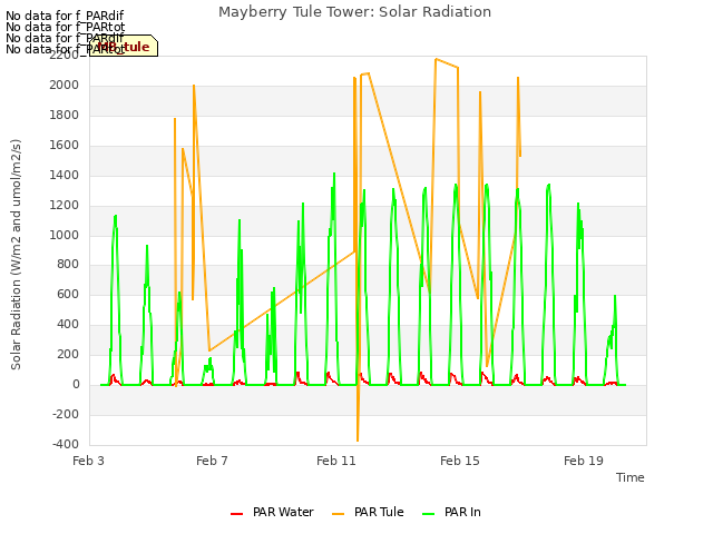 Explore the graph:Mayberry Tule Tower: Solar Radiation in a new window
