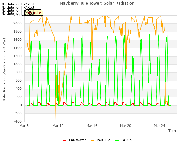 Explore the graph:Mayberry Tule Tower: Solar Radiation in a new window