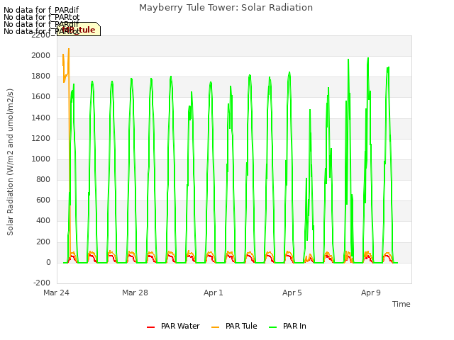 Explore the graph:Mayberry Tule Tower: Solar Radiation in a new window