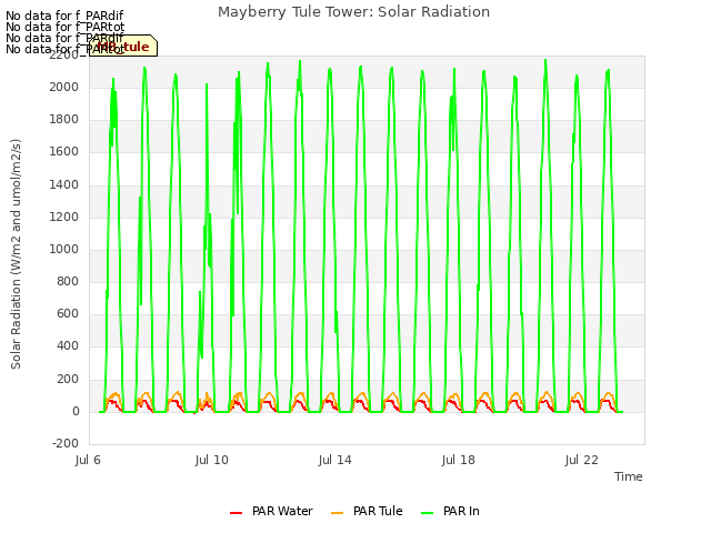 Explore the graph:Mayberry Tule Tower: Solar Radiation in a new window