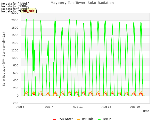 Explore the graph:Mayberry Tule Tower: Solar Radiation in a new window