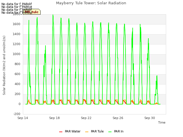 Explore the graph:Mayberry Tule Tower: Solar Radiation in a new window