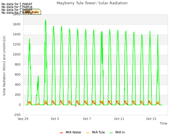 Explore the graph:Mayberry Tule Tower: Solar Radiation in a new window