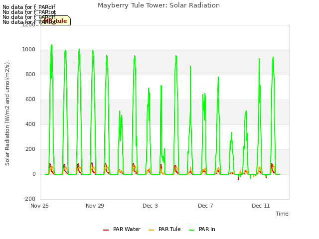 Explore the graph:Mayberry Tule Tower: Solar Radiation in a new window