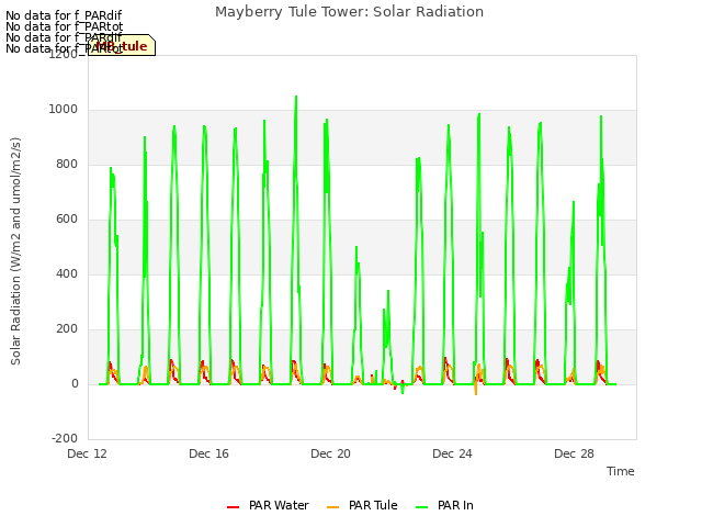 Explore the graph:Mayberry Tule Tower: Solar Radiation in a new window