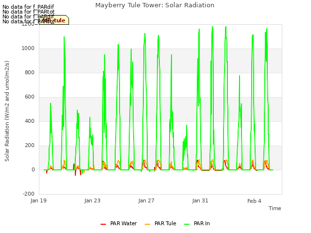 Explore the graph:Mayberry Tule Tower: Solar Radiation in a new window