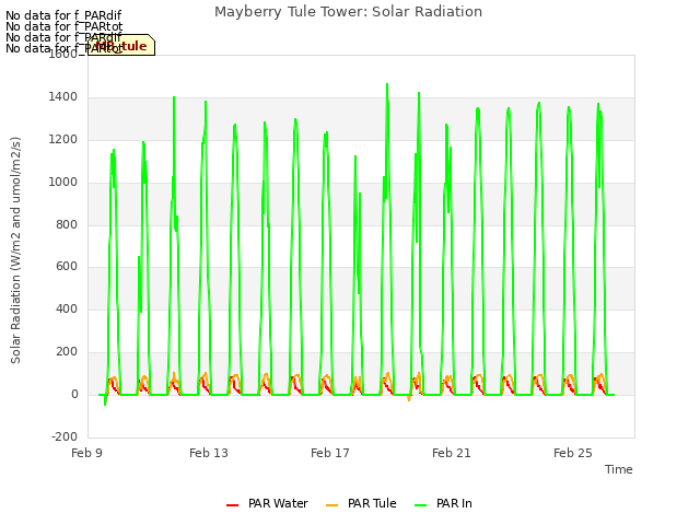 Explore the graph:Mayberry Tule Tower: Solar Radiation in a new window