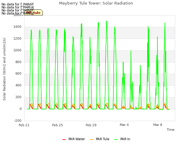 Explore the graph:Mayberry Tule Tower: Solar Radiation in a new window
