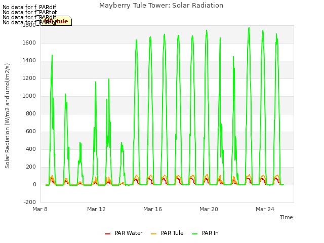 Explore the graph:Mayberry Tule Tower: Solar Radiation in a new window