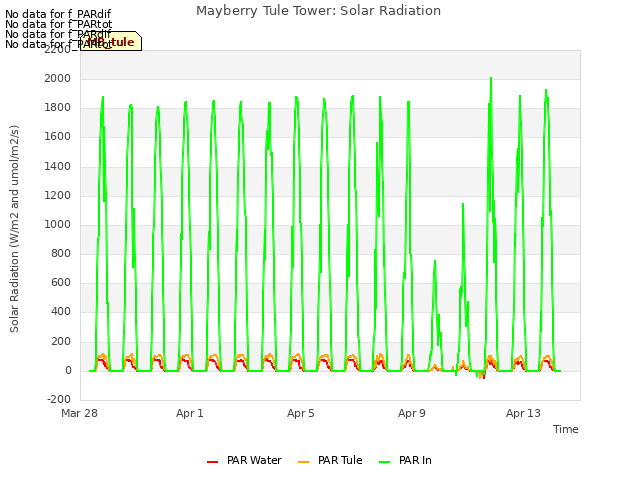 Explore the graph:Mayberry Tule Tower: Solar Radiation in a new window