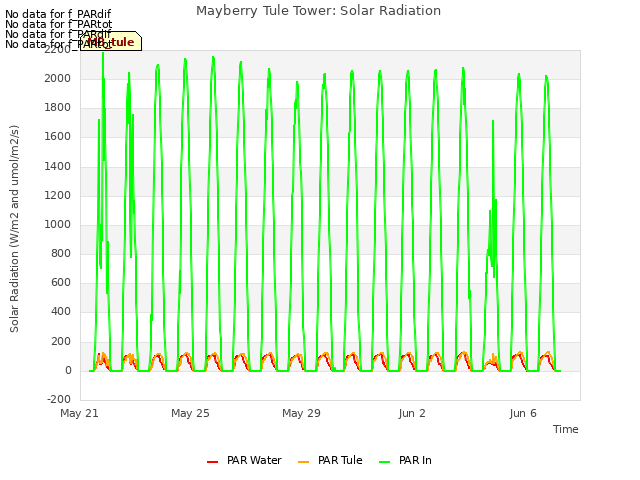 Explore the graph:Mayberry Tule Tower: Solar Radiation in a new window