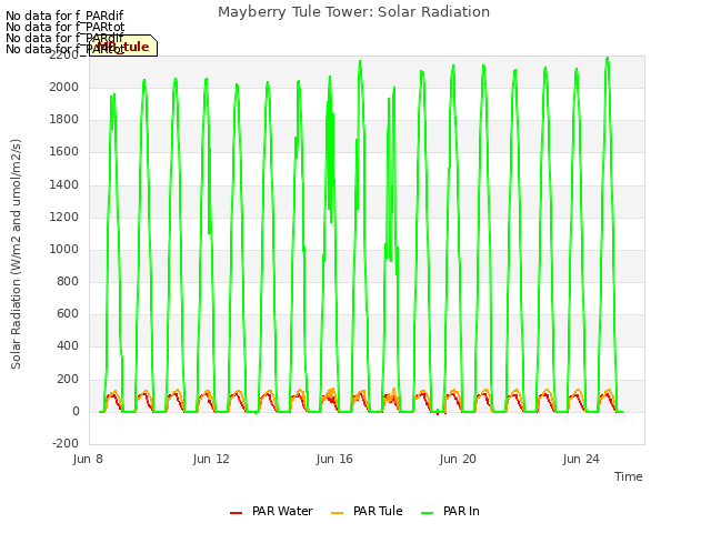 Explore the graph:Mayberry Tule Tower: Solar Radiation in a new window