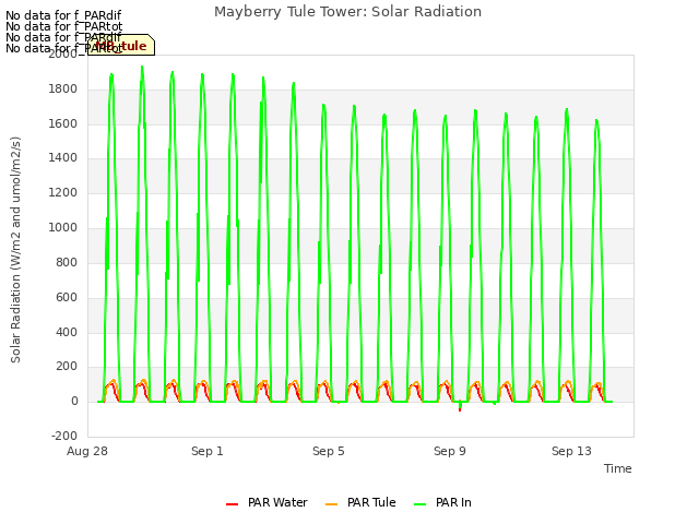 Explore the graph:Mayberry Tule Tower: Solar Radiation in a new window