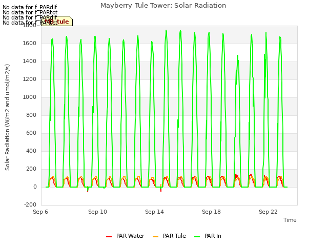Explore the graph:Mayberry Tule Tower: Solar Radiation in a new window