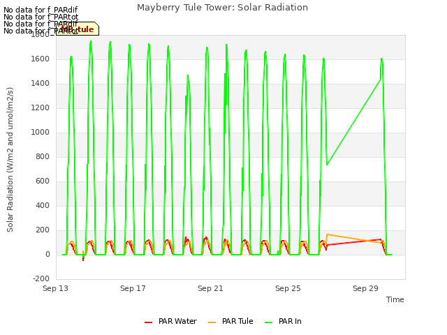 Explore the graph:Mayberry Tule Tower: Solar Radiation in a new window