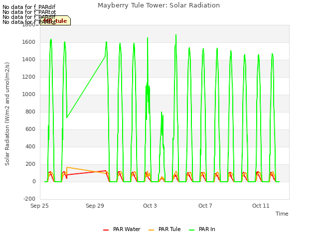 Explore the graph:Mayberry Tule Tower: Solar Radiation in a new window