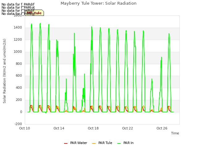 Explore the graph:Mayberry Tule Tower: Solar Radiation in a new window