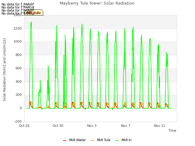 Explore the graph:Mayberry Tule Tower: Solar Radiation in a new window