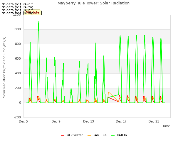 Explore the graph:Mayberry Tule Tower: Solar Radiation in a new window
