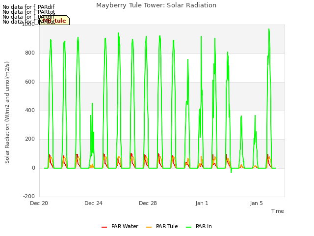 Explore the graph:Mayberry Tule Tower: Solar Radiation in a new window