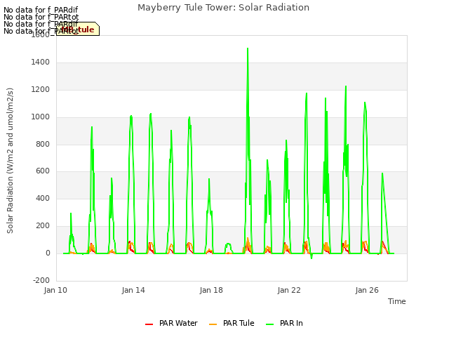Explore the graph:Mayberry Tule Tower: Solar Radiation in a new window