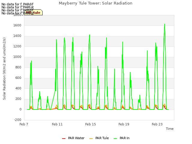 Explore the graph:Mayberry Tule Tower: Solar Radiation in a new window