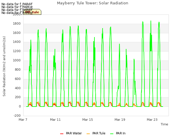 Explore the graph:Mayberry Tule Tower: Solar Radiation in a new window