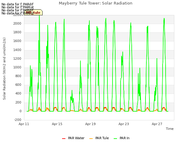 Explore the graph:Mayberry Tule Tower: Solar Radiation in a new window