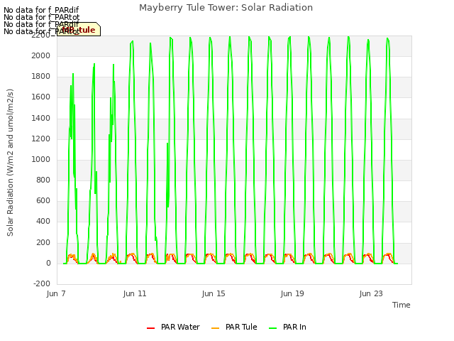 Explore the graph:Mayberry Tule Tower: Solar Radiation in a new window