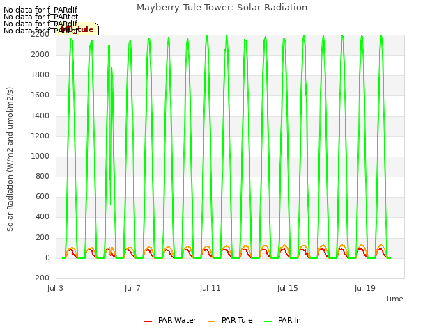 Explore the graph:Mayberry Tule Tower: Solar Radiation in a new window