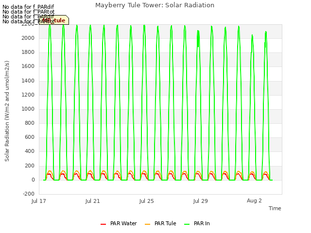 Explore the graph:Mayberry Tule Tower: Solar Radiation in a new window