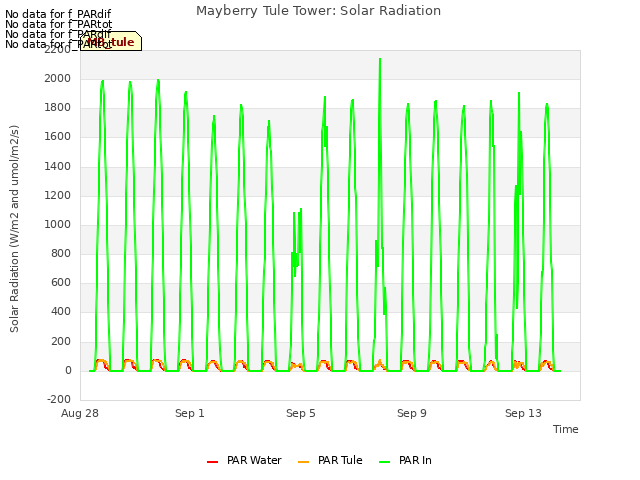 Explore the graph:Mayberry Tule Tower: Solar Radiation in a new window