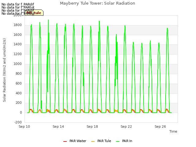 Explore the graph:Mayberry Tule Tower: Solar Radiation in a new window