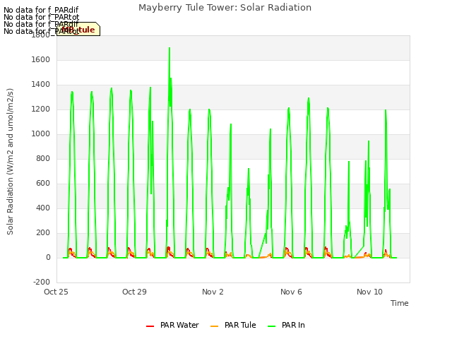 Explore the graph:Mayberry Tule Tower: Solar Radiation in a new window