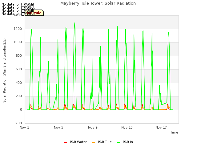 Explore the graph:Mayberry Tule Tower: Solar Radiation in a new window