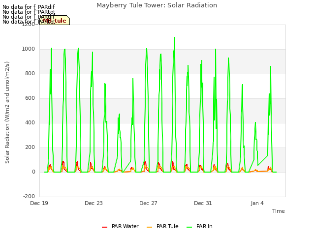 Explore the graph:Mayberry Tule Tower: Solar Radiation in a new window