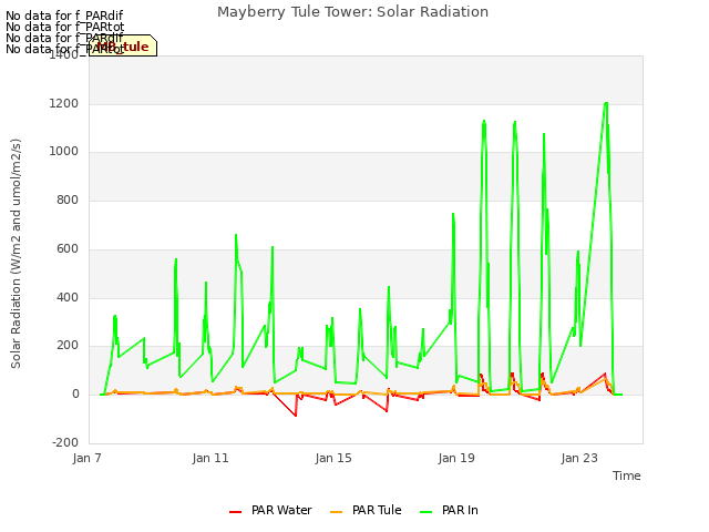 Explore the graph:Mayberry Tule Tower: Solar Radiation in a new window