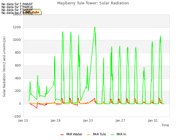 Explore the graph:Mayberry Tule Tower: Solar Radiation in a new window